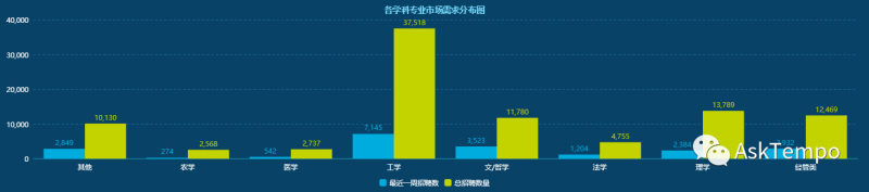 TempoBI柱形图