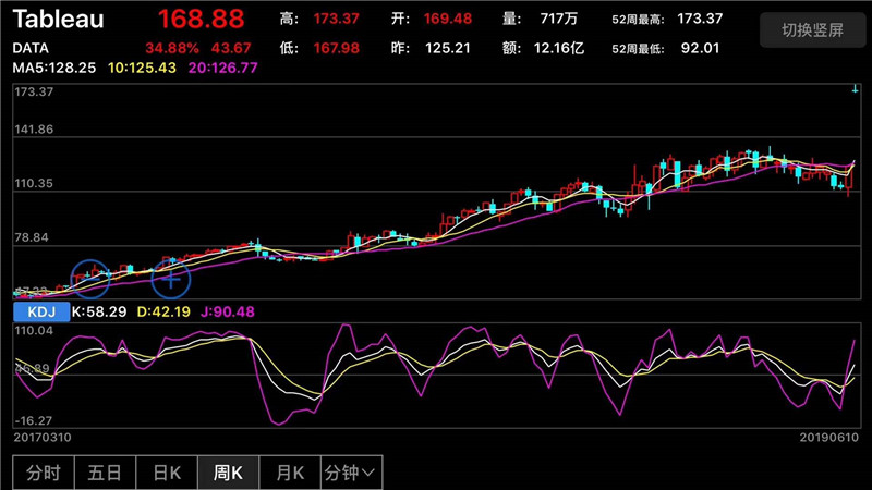 Tableau股票