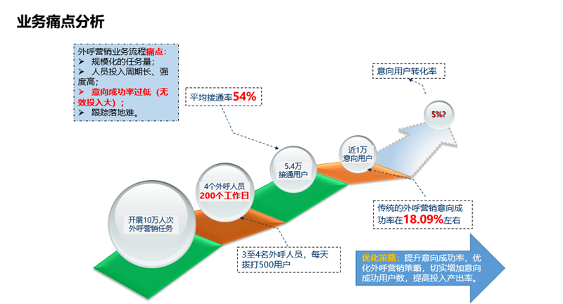 数据挖掘业务痛点