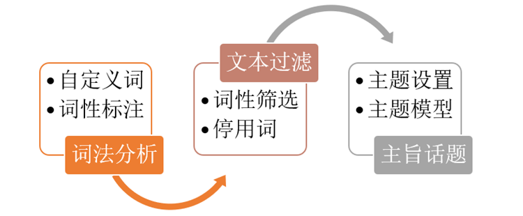 用户评论文本数据