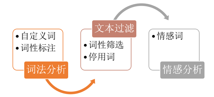 评论数据情感分析