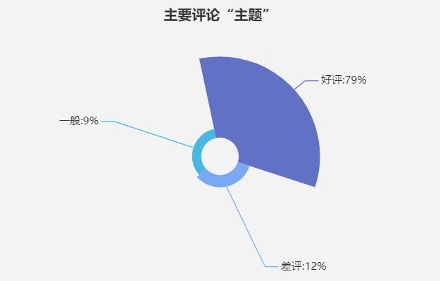 TempoBI玫瑰图