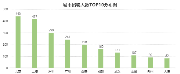 数据分析师的地区发展分析