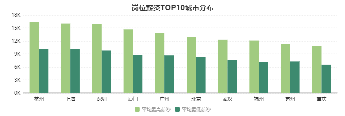 数据分析师薪资TOP10