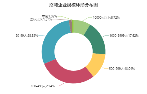 数据分析师招聘企业规模