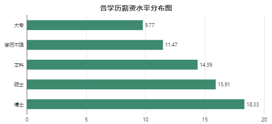 数据分析师的薪酬收入分析