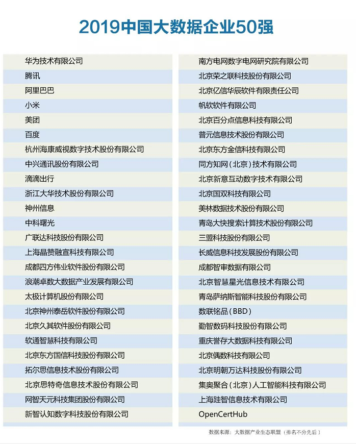 2019年中国大数据企业50强