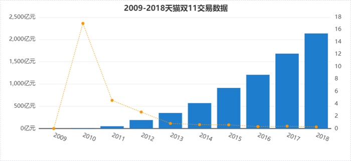 阿里双十一的十年回顾