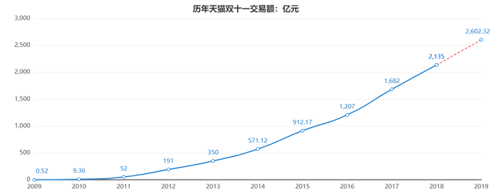 历年天猫双十一交易额