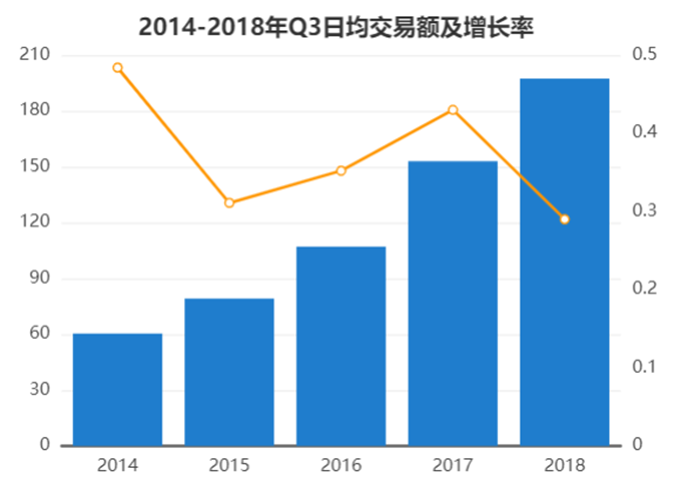 2014-2018年Q3日均交易额及同比增长率