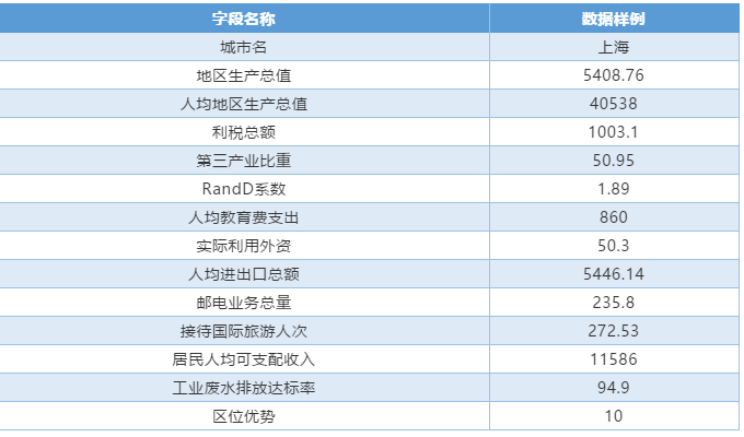 数据说明