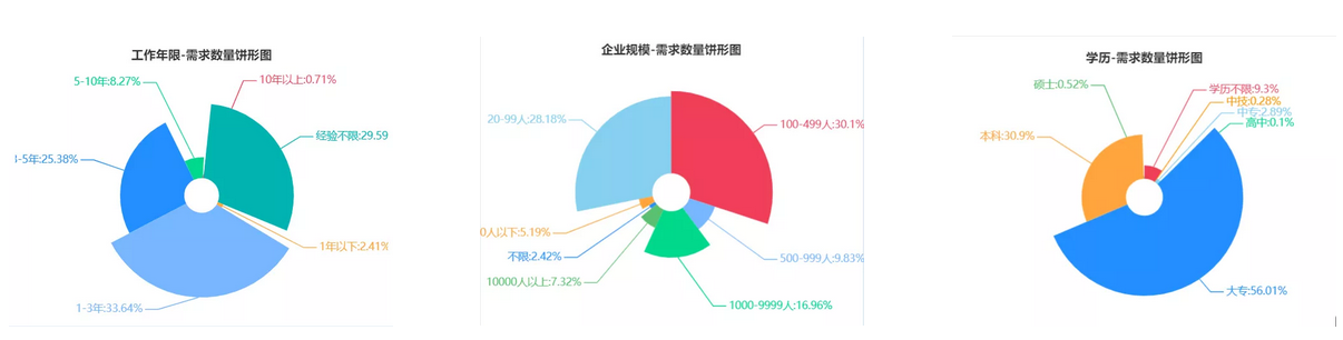 需求数量分析