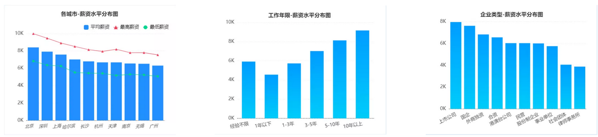 薪资水平分析