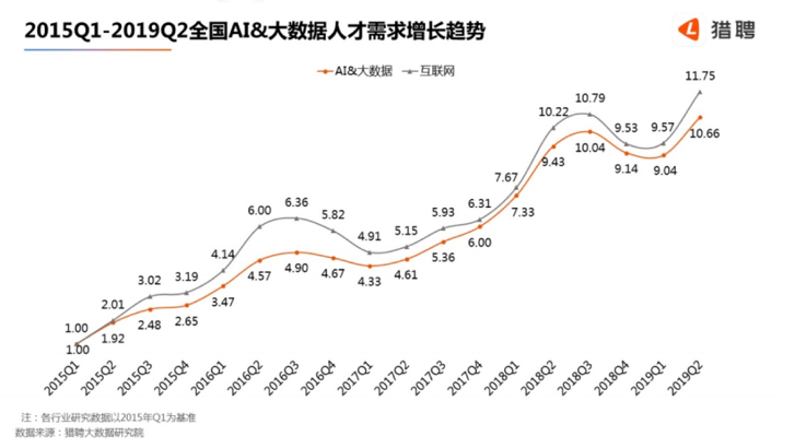 大数据人才需求量