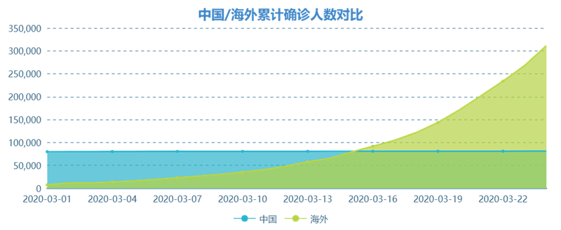 全球确诊人数