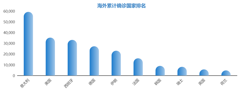 海外确诊国家排名