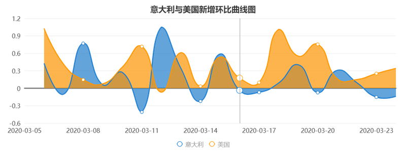 意大利美国数据对比