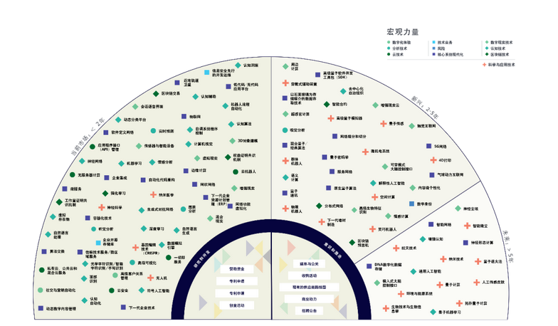 2020技术趋势：五大趋势颠覆行业、三大技术蓄势待发