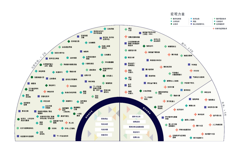 技术趋势2020报告