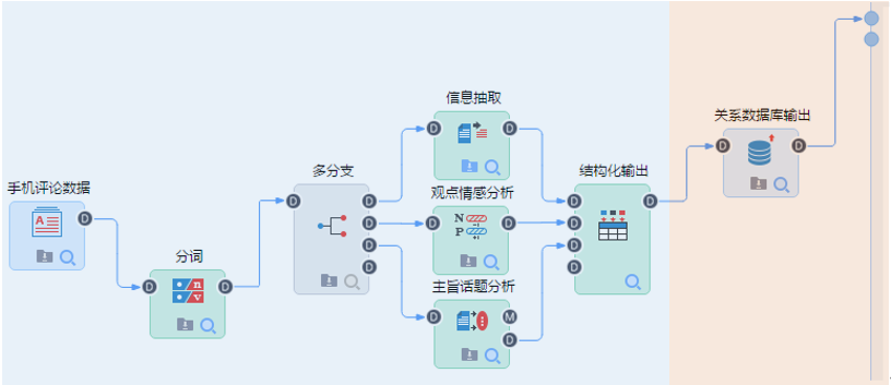 手机评论分析数据挖掘流程