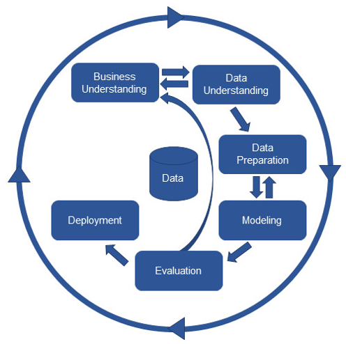  CRISP-DM数据挖掘流程