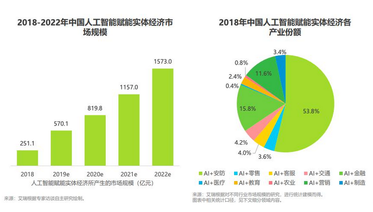 人工智能市场需求