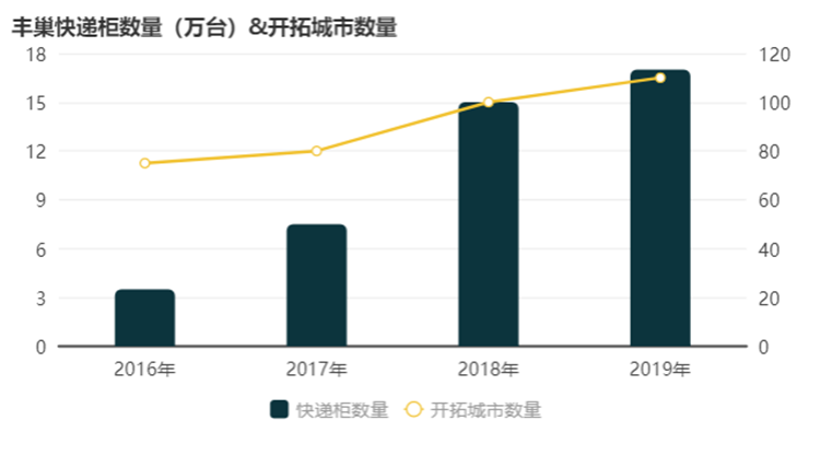 丰巢快递柜柱线图