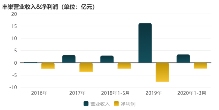 丰巢利润分布