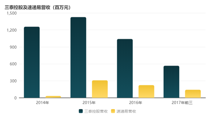 柱形图