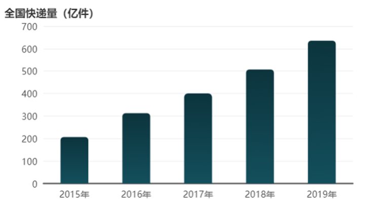 全国快递量