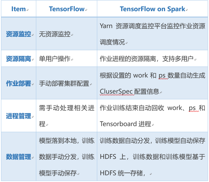 TensorFlow详细功能