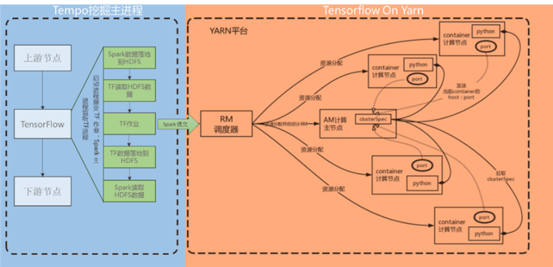 TensorFlow在Tempo3.0集成应用