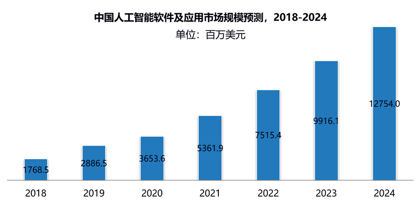 人工智能软件及应用市场规模