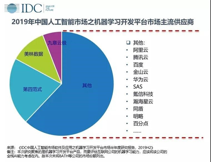 中国人工智能市场之机器学习开发平台主流供应商