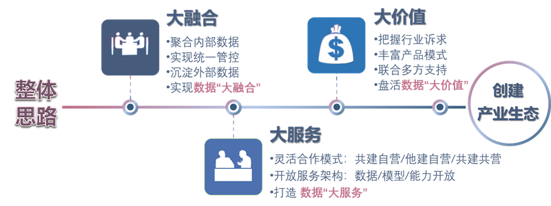 大融合、大服务、大价值,创建金融科技生态体系