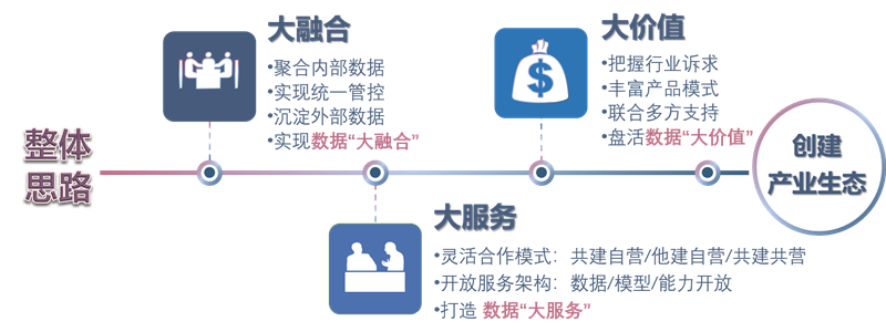 大融合、大服务、大价值，创建金融科技生态体系