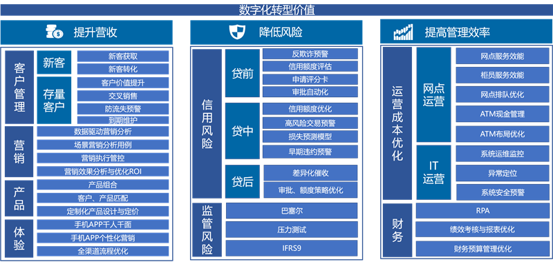 数字化转型