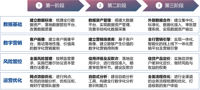 数字化转型规模化路线图