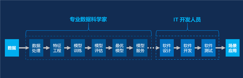 数据挖掘全流程