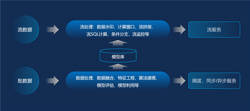 批流一体分析建模引擎