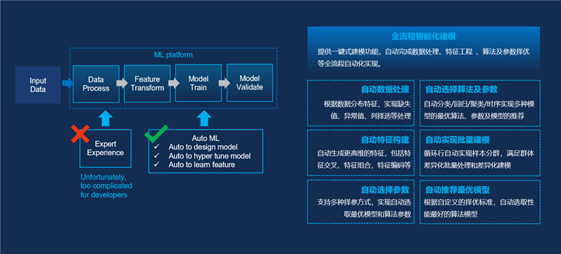 全链条智能化建模