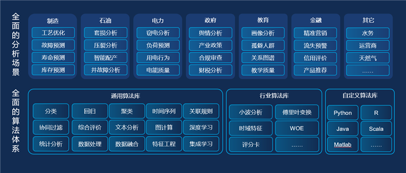 面型各行业的算法体系