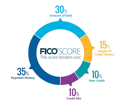 FICO公司评分卡
