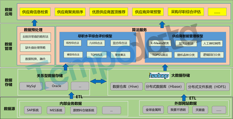 供应商评价体系架构图