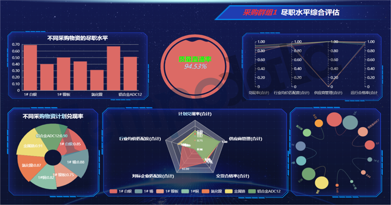 采购人员尽职水平综合评估页面