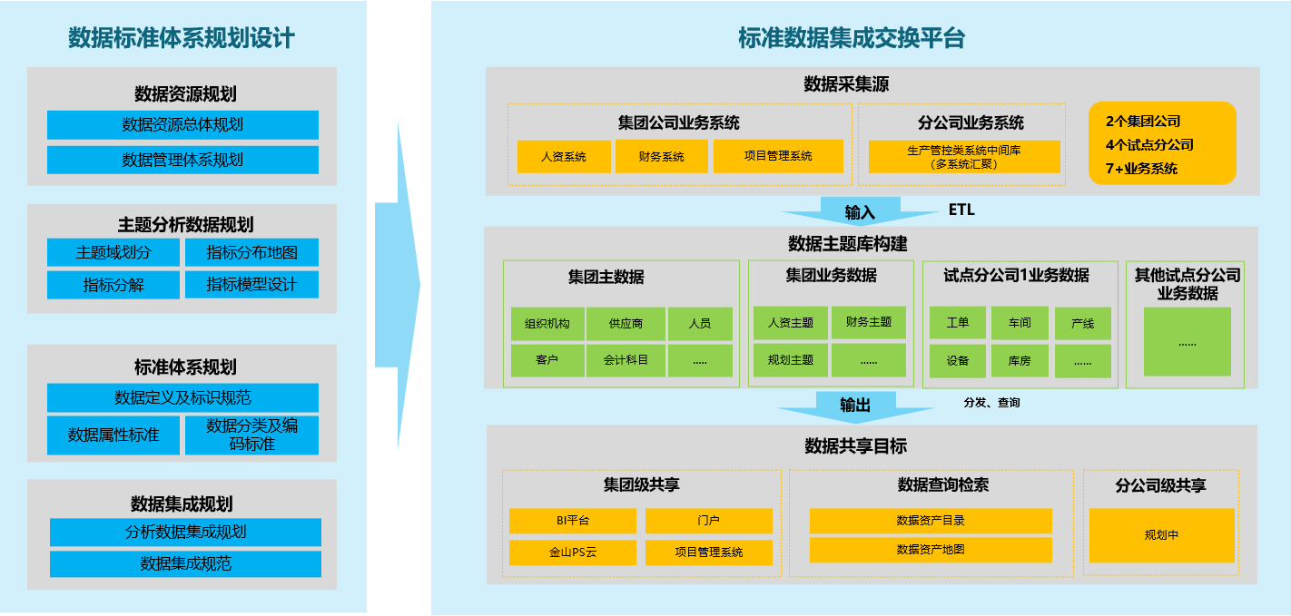 重庆某集团公司数据标准化与集成项目