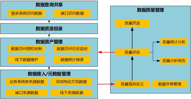 深圳市某院信息资源归集应用系统建设