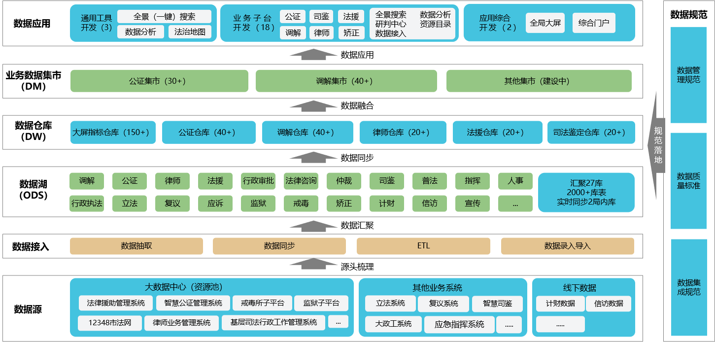 某市司法大数据平台建设