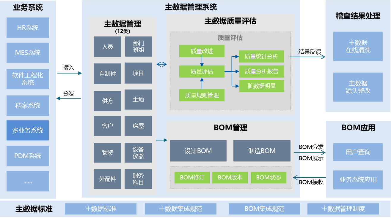 兵器工业某所主数据管理系统项目