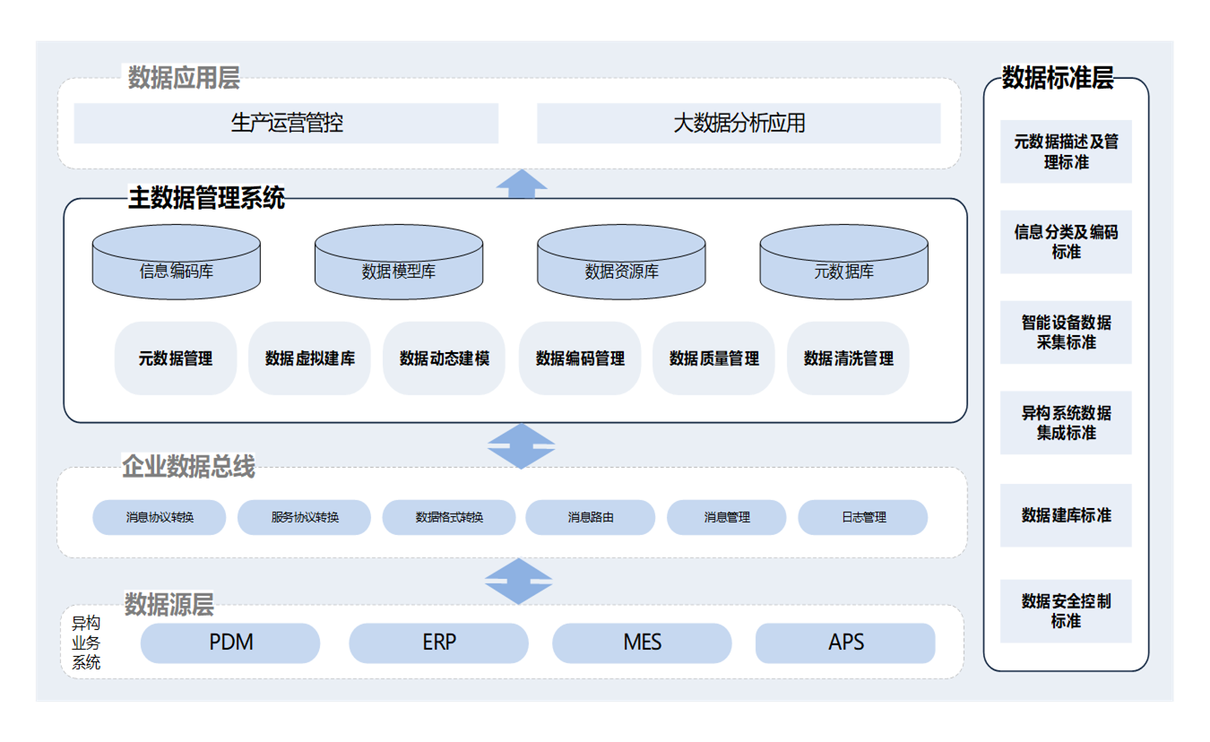 中船重工某所主数据管理系统建设项目 